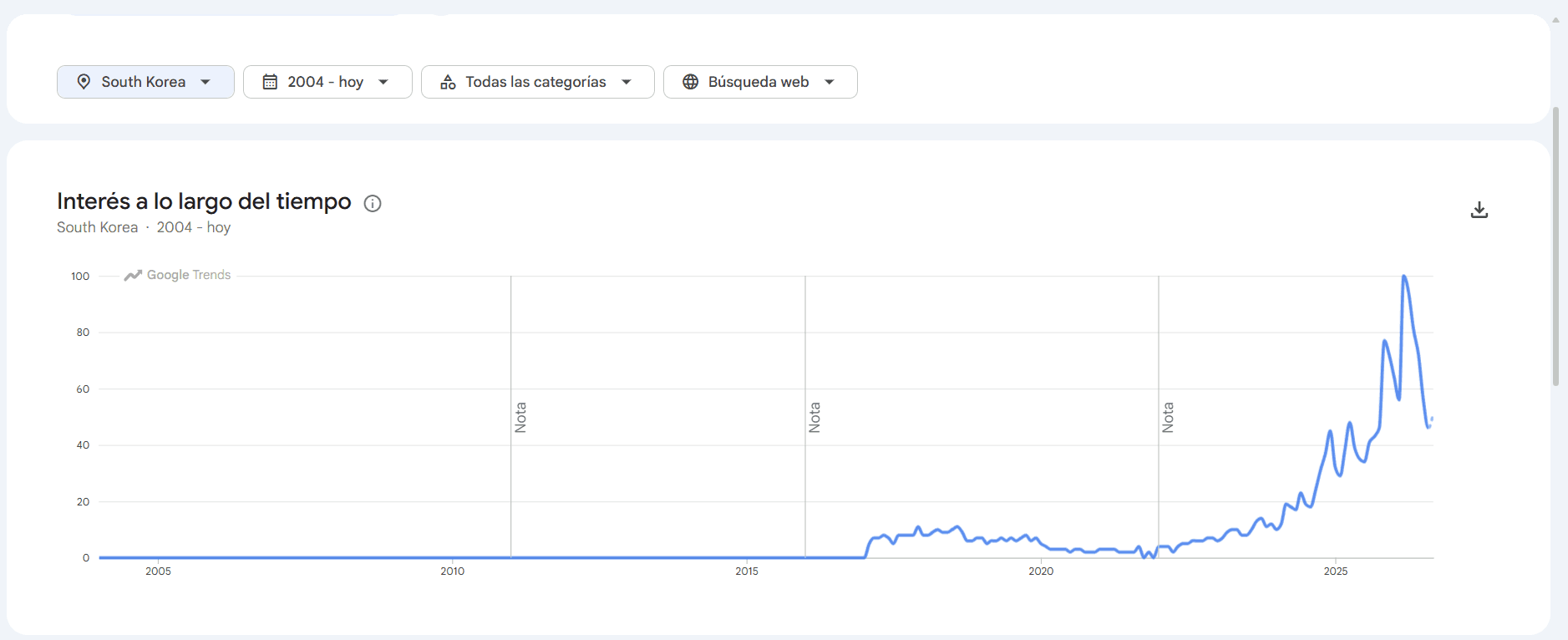 Evolución del interés de búsqueda por Medicube en Corea del Sur según Google Trends