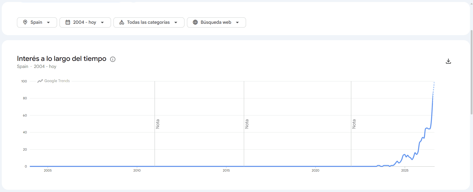 Evolución del interés de búsqueda por Medicube en España según Google Trends